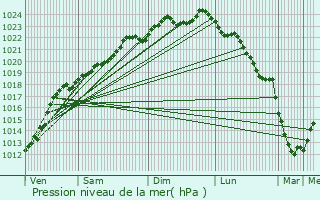 Graphe de la pression atmosphrique prvue pour Trith-Saint-Lger