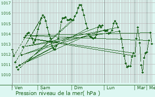 Graphe de la pression atmosphrique prvue pour Bollullos de la Mitacin