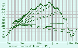 Graphe de la pression atmosphrique prvue pour Saint-Saulve