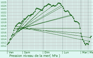 Graphe de la pression atmosphrique prvue pour Sainte-Catherine