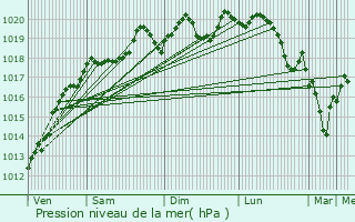 Graphe de la pression atmosphrique prvue pour Cheuge