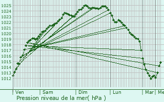 Graphe de la pression atmosphrique prvue pour Houdain