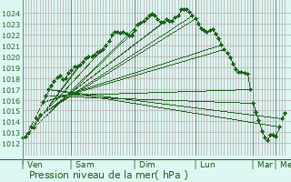 Graphe de la pression atmosphrique prvue pour Thun-l