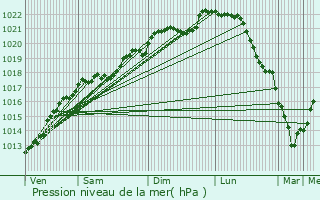 Graphe de la pression atmosphrique prvue pour Nantillois