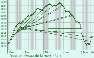 Graphe de la pression atmosphrique prvue pour Achicourt