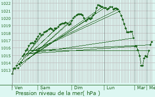 Graphe de la pression atmosphrique prvue pour Mnil-sur-Saulx