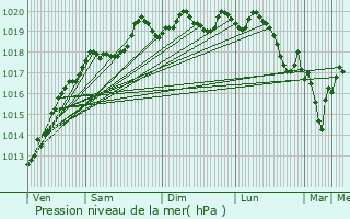 Graphe de la pression atmosphrique prvue pour trpigney