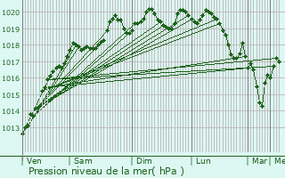 Graphe de la pression atmosphrique prvue pour Sampans