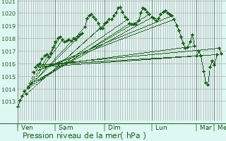 Graphe de la pression atmosphrique prvue pour Pouilly-sur-Sane