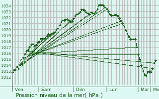 Graphe de la pression atmosphrique prvue pour Louvroil