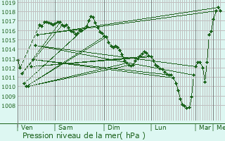 Graphe de la pression atmosphrique prvue pour Buzan