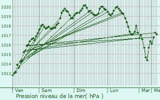 Graphe de la pression atmosphrique prvue pour Villers-Robert