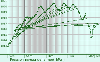 Graphe de la pression atmosphrique prvue pour Corpeau