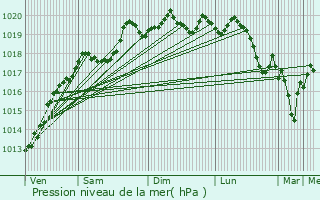 Graphe de la pression atmosphrique prvue pour Le Villey