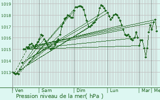 Graphe de la pression atmosphrique prvue pour Saint-Georges-de-Commiers