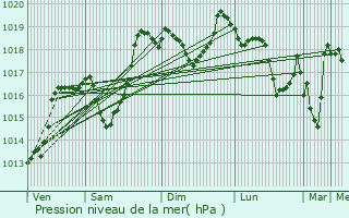 Graphe de la pression atmosphrique prvue pour Villarembert