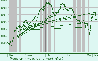 Graphe de la pression atmosphrique prvue pour Saint-Martin-d