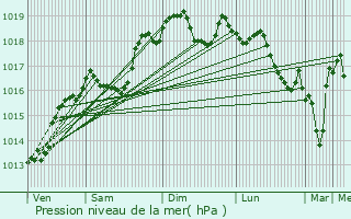 Graphe de la pression atmosphrique prvue pour Douvaine