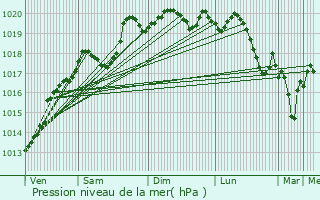 Graphe de la pression atmosphrique prvue pour Saint-Trivier-de-Courtes