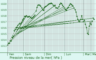 Graphe de la pression atmosphrique prvue pour Le Vernois