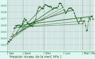 Graphe de la pression atmosphrique prvue pour Serre-Nerpol