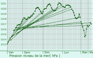 Graphe de la pression atmosphrique prvue pour Ternant