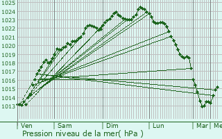 Graphe de la pression atmosphrique prvue pour Caulaincourt