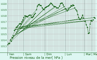 Graphe de la pression atmosphrique prvue pour Valempoulires