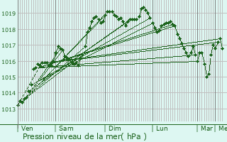 Graphe de la pression atmosphrique prvue pour Vinay