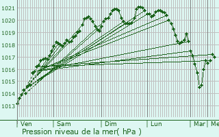 Graphe de la pression atmosphrique prvue pour Gergueil