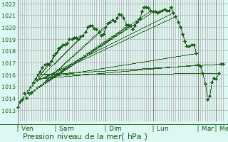 Graphe de la pression atmosphrique prvue pour Montigny-sur-Aube