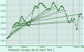 Graphe de la pression atmosphrique prvue pour Romagnieu