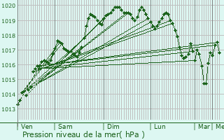 Graphe de la pression atmosphrique prvue pour Corbas