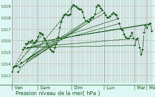 Graphe de la pression atmosphrique prvue pour Myans