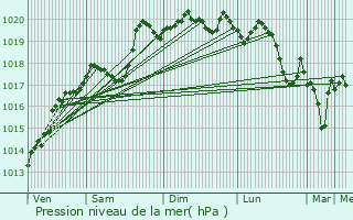 Graphe de la pression atmosphrique prvue pour Jarnioux