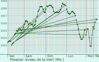 Graphe de la pression atmosphrique prvue pour Srignan