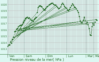 Graphe de la pression atmosphrique prvue pour Augisey