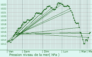 Graphe de la pression atmosphrique prvue pour Variscourt