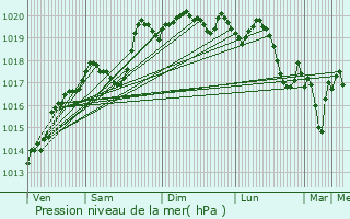 Graphe de la pression atmosphrique prvue pour Sainte-Euphmie