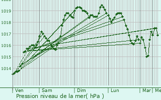 Graphe de la pression atmosphrique prvue pour La Btie-Divisin