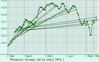 Graphe de la pression atmosphrique prvue pour Saint-Sorlin-en-Bugey