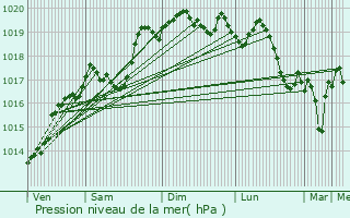 Graphe de la pression atmosphrique prvue pour Prouges