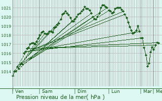 Graphe de la pression atmosphrique prvue pour Foissy