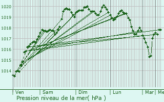 Graphe de la pression atmosphrique prvue pour Denezires