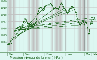 Graphe de la pression atmosphrique prvue pour Nantoin