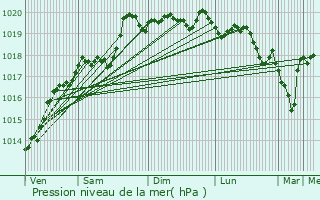 Graphe de la pression atmosphrique prvue pour La Chaux-du-Dombief