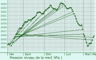 Graphe de la pression atmosphrique prvue pour Landricourt