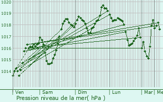 Graphe de la pression atmosphrique prvue pour Saint-Martin-d