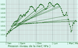 Graphe de la pression atmosphrique prvue pour Crancey