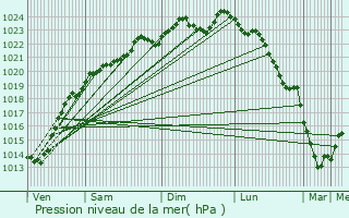 Graphe de la pression atmosphrique prvue pour Porquricourt